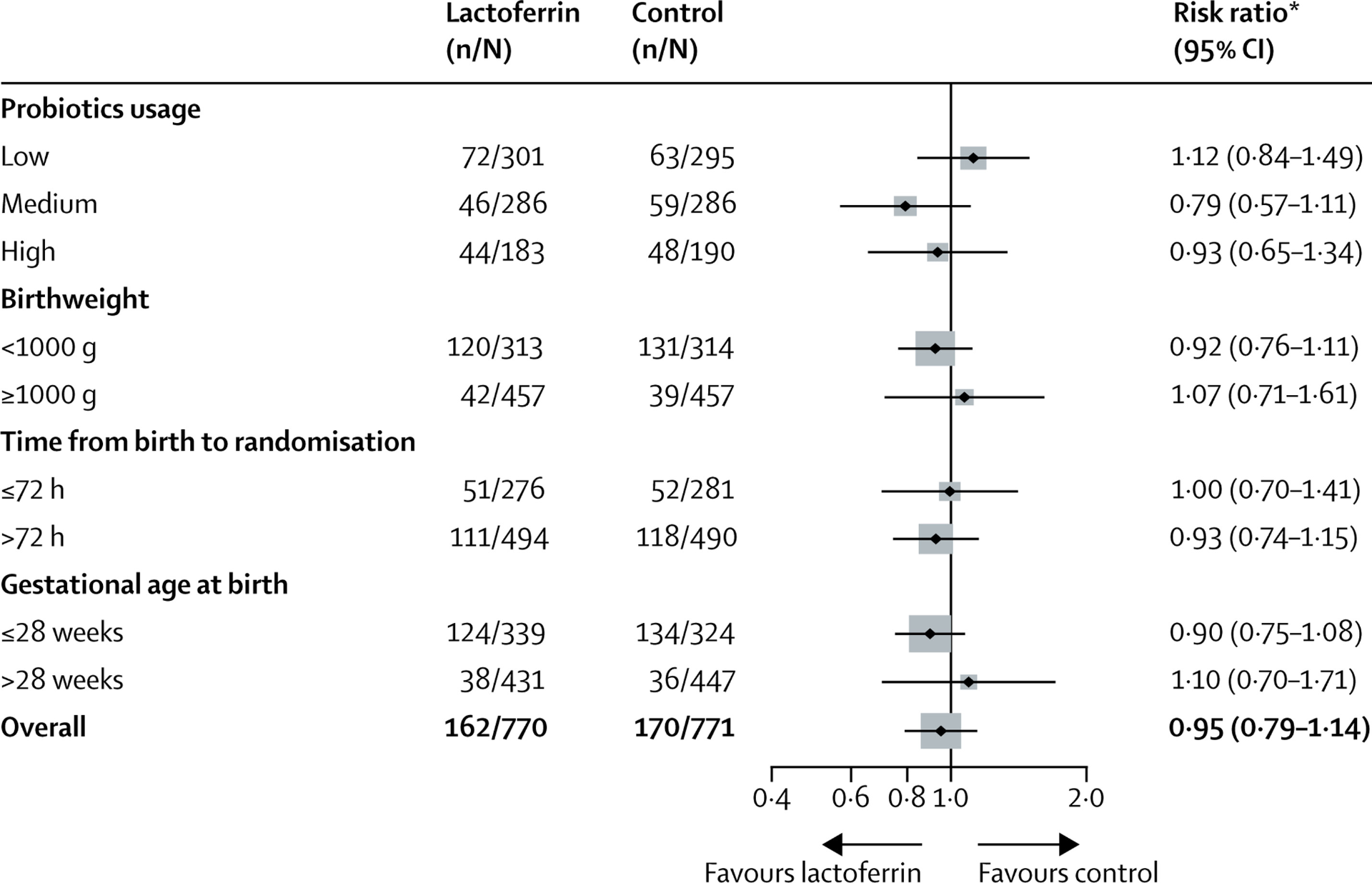 Forest Plot einer randomisierten Studie zu bovinem Lactoferrin bei Frühgeborenen: In fast allen Subgruppen (Probiotika-Nutzung, Geburtsgewicht, Zeit bis zur Randomisierung, Gestationsalter) liegen die Risk-Ratio-Punktschätzer auf der 'Favours lactoferrin'-Seite (RR ≤ 1,0).